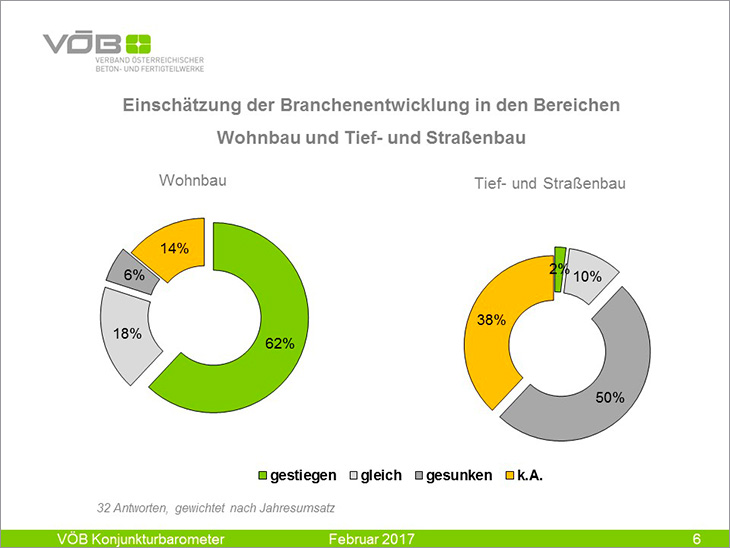 Wohnbau bleibt der Motor der Fertigteilbranche