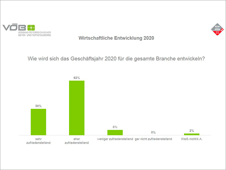 VÖB Konjunkturbarometer: gute Auftragslage sorgt für steigende Umsätze