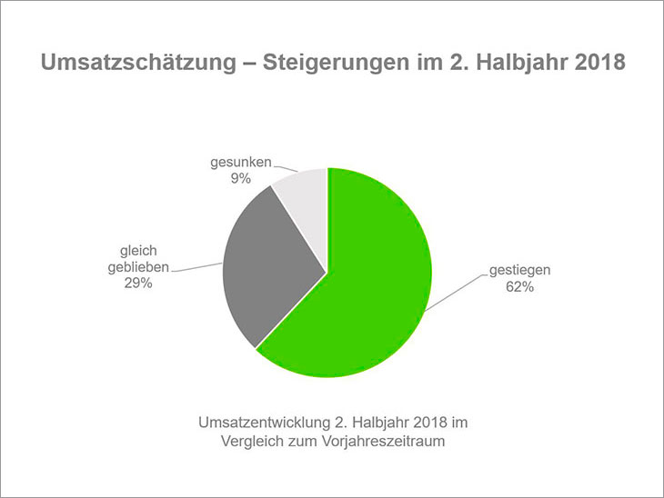 Die Hochbaubranche boomt