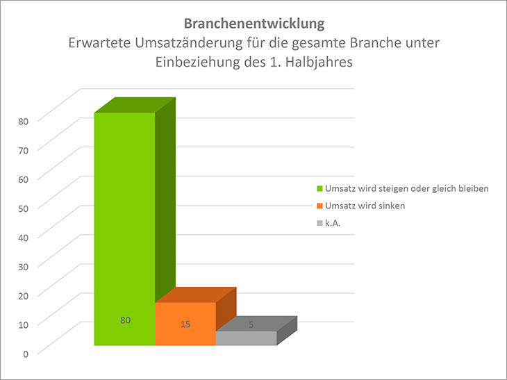 Solide Branche bleibt weiterhin skeptisch