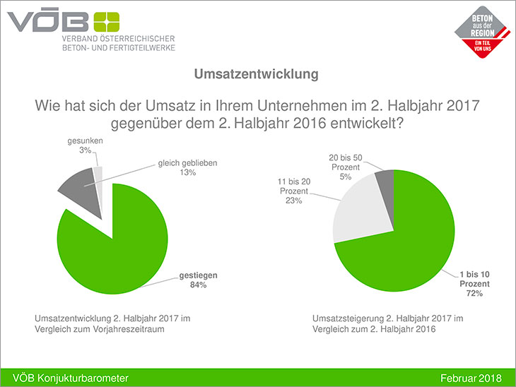 Umsatzhoch im Massivbau setzt sich fort