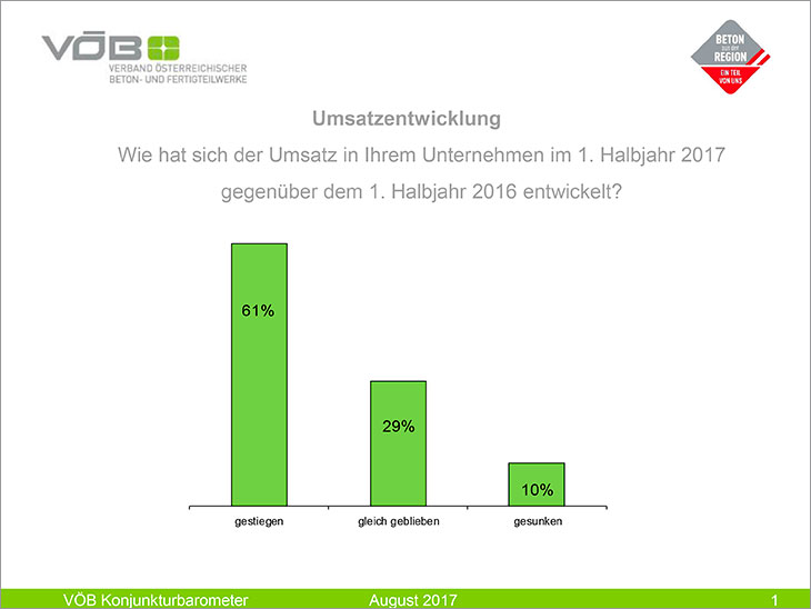 VÖB Konjunkturbarometer: Wohnbau bleibt stabil, deutliche Rückgänge bei Gewerbe- und Industriebau