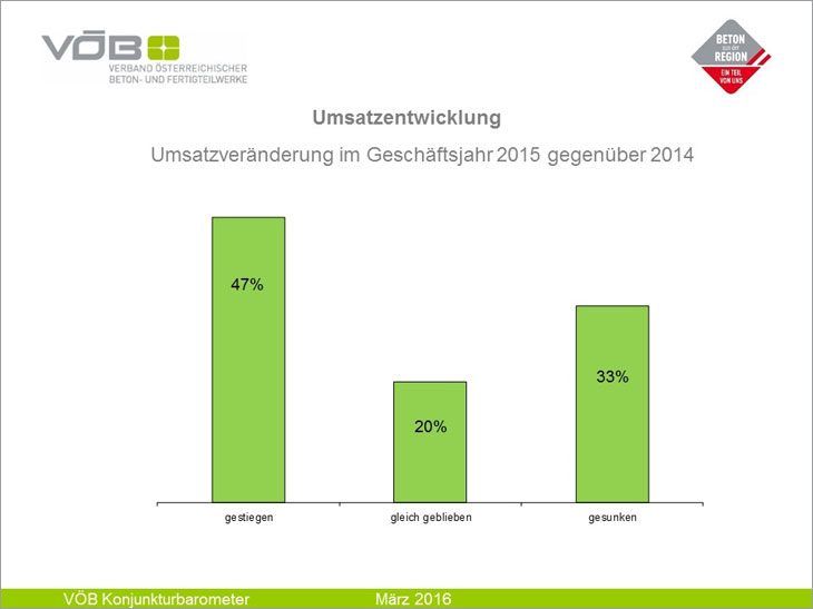 VÖB Konjunkturbarometer: Vorsichtiger Optimismus