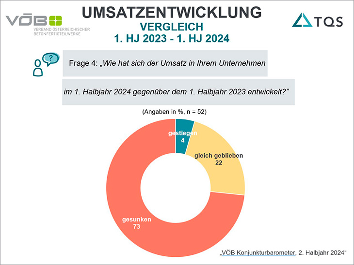 VÖB Konjunkturbarometer: Baubranche trotz Einbrüche im Wohnbau vorsichtig optimistisch