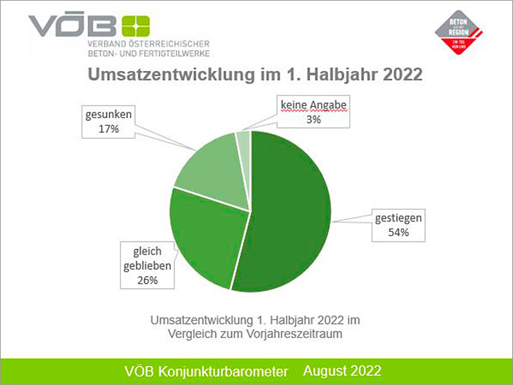 VÖB Konjunkturbarometer: Steigende Rohstoff- und Energiepreise bremsen die Bauwirtschaft zunehmend