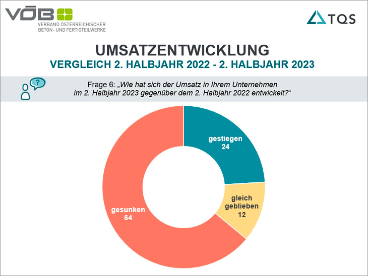 VÖB Konjunkturbarometer: Zwei Drittel der Betonfertigteil-Hersteller klagen über sinkende Umsätze