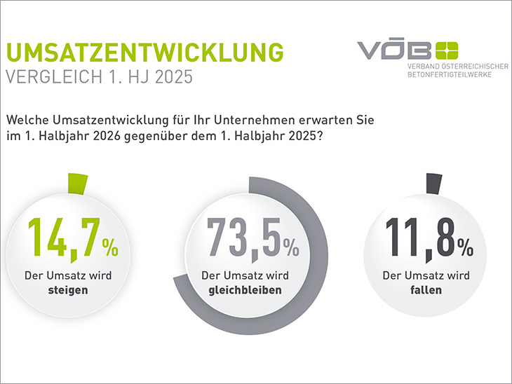 VÖB-Konjunkturbarometer: Betonfertigteilbranche hat Talsohle erreicht und erwartet Marktentwicklung auf niedrigem Niveau